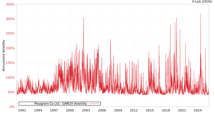 graph of Playgram Co Ltd GARCH