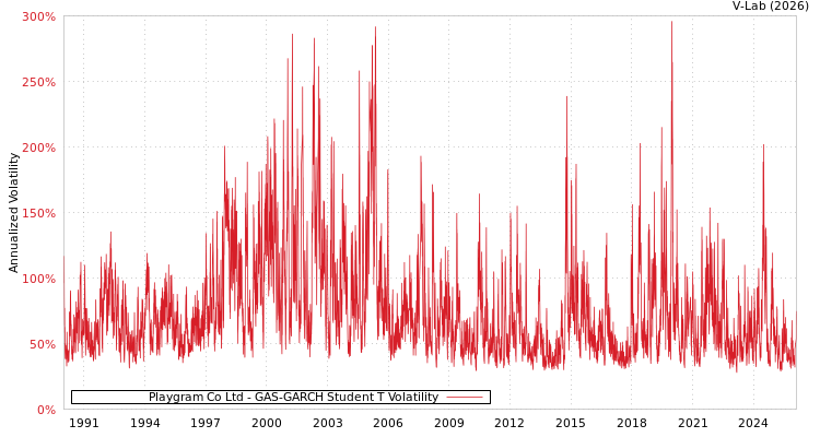 graph of Playgram Co Ltd GAS-GARCH-T
