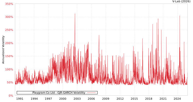 graph of Playgram Co Ltd GJR-GARCH
