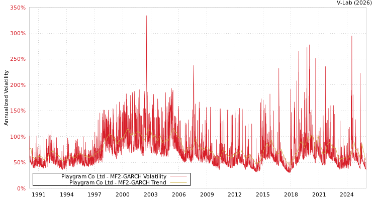 graph of Playgram Co Ltd MF2-GARCH