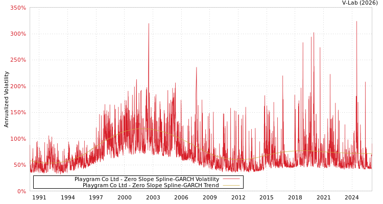 graph of Playgram Co Ltd S0GARCH