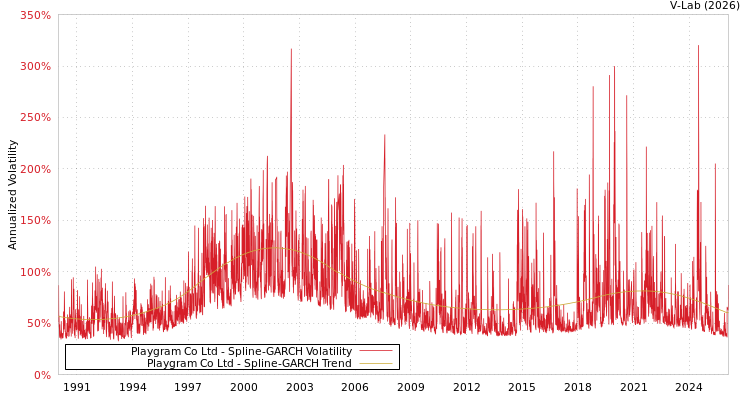 graph of Playgram Co Ltd SGARCH