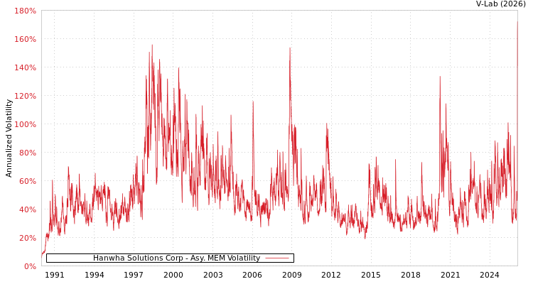 graph of Hanwha Solutions Corp AMEM