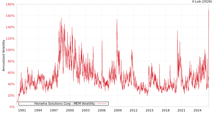 graph of Hanwha Solutions Corp MEM