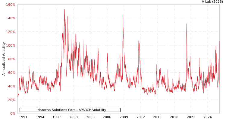 graph of Hanwha Solutions Corp APARCH