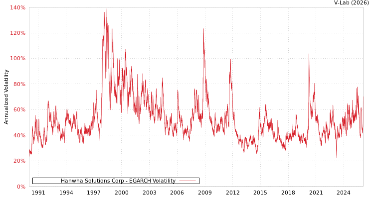 graph of Hanwha Solutions Corp EGARCH