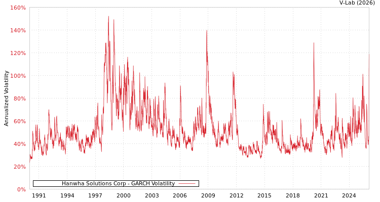 graph of Hanwha Solutions Corp GARCH