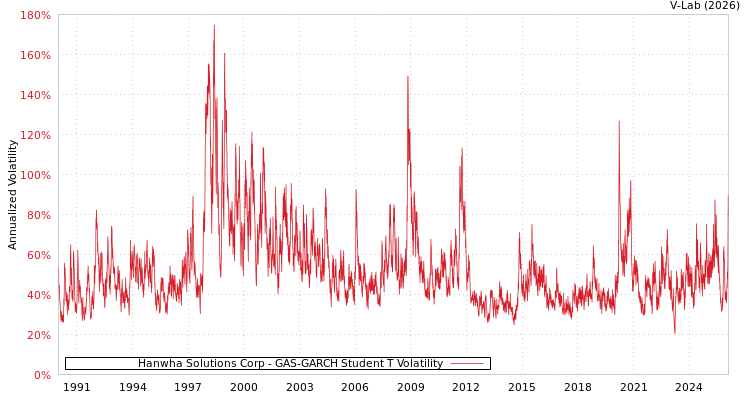 graph of Hanwha Solutions Corp GAS-GARCH-T