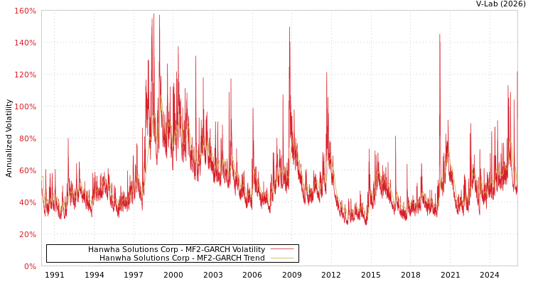graph of Hanwha Solutions Corp MF2-GARCH