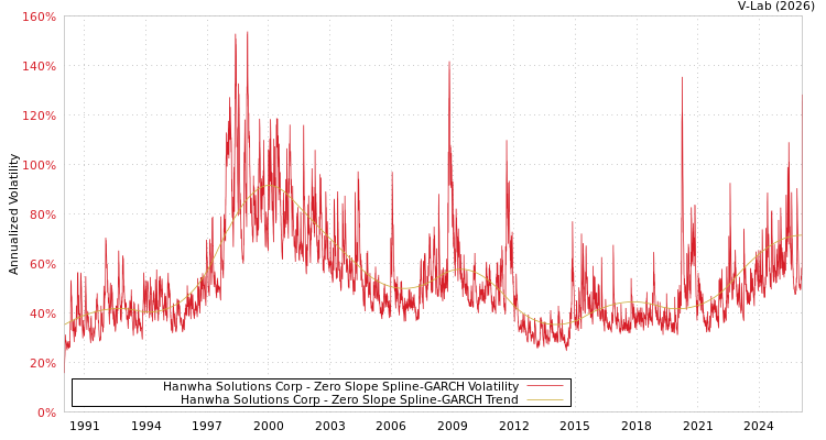 graph of Hanwha Solutions Corp S0GARCH