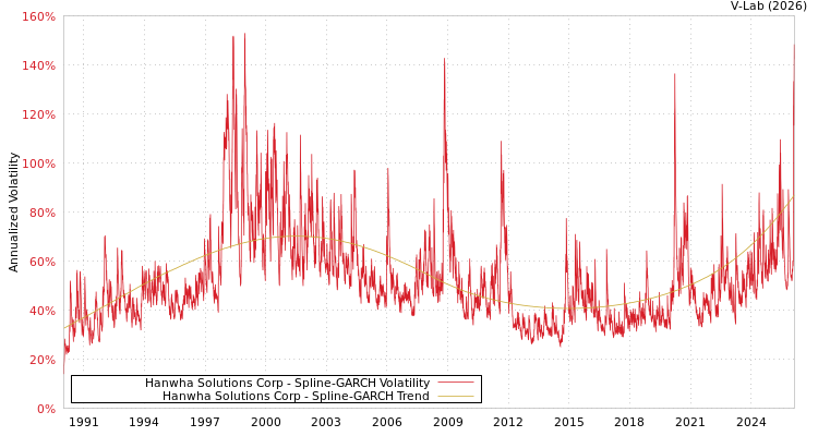 graph of Hanwha Solutions Corp SGARCH