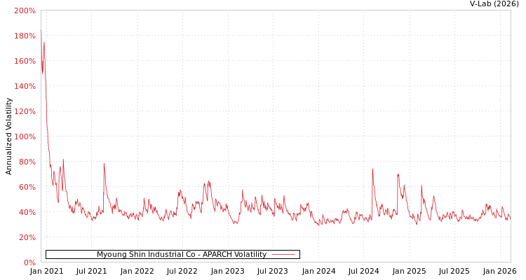 graph of Myoung Shin Industrial Co APARCH