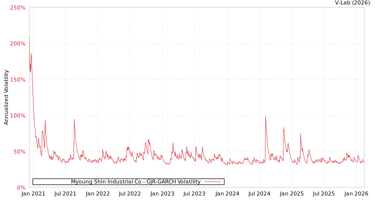 graph of Myoung Shin Industrial Co GJR-GARCH