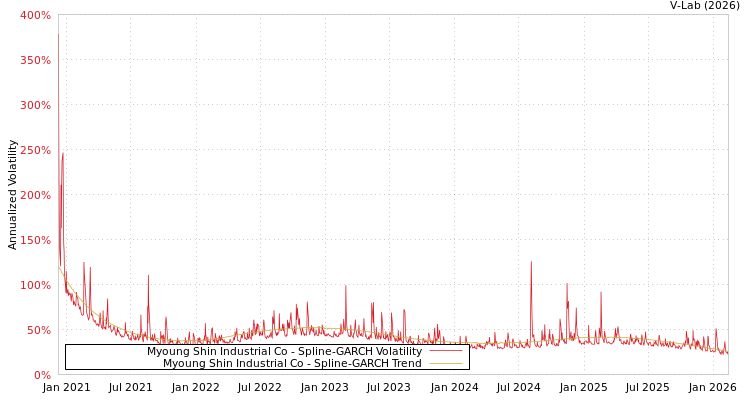 graph of Myoung Shin Industrial Co SGARCH