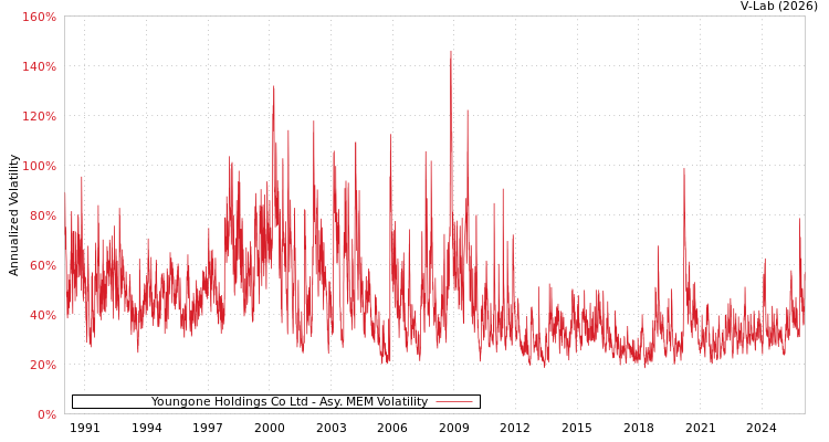 graph of Youngone Holdings Co Ltd AMEM