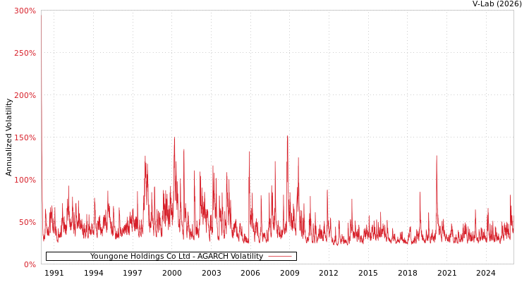 graph of Youngone Holdings Co Ltd AGARCH