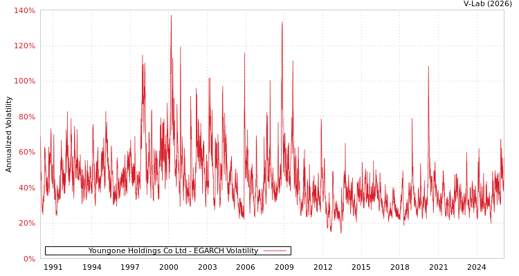 graph of Youngone Holdings Co Ltd EGARCH