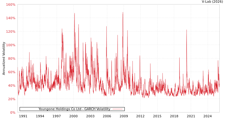 graph of Youngone Holdings Co Ltd GARCH