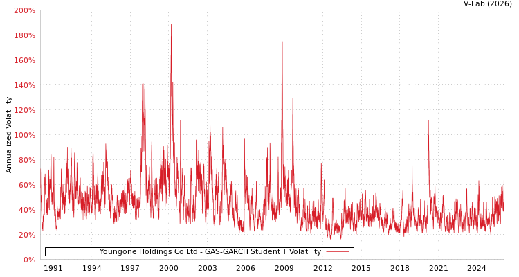 graph of Youngone Holdings Co Ltd GAS-GARCH-T