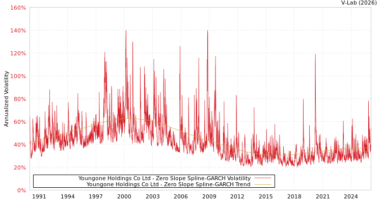 graph of Youngone Holdings Co Ltd S0GARCH