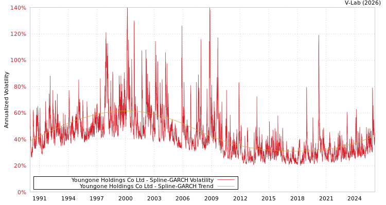 graph of Youngone Holdings Co Ltd SGARCH