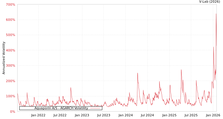 graph of Aquaporin A/S AGARCH