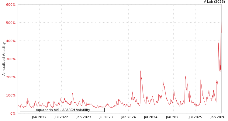 graph of Aquaporin A/S APARCH