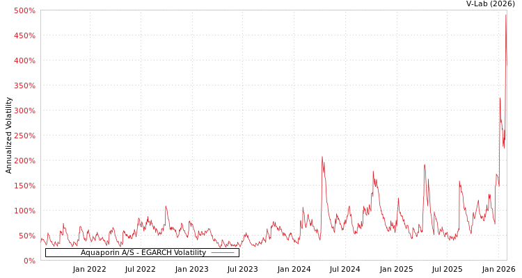 graph of Aquaporin A/S EGARCH