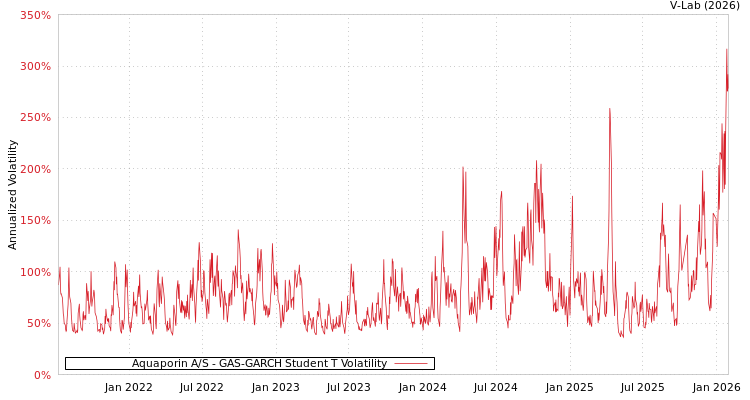 graph of Aquaporin A/S GAS-GARCH-T