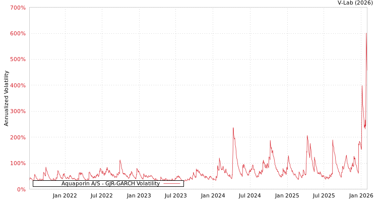 graph of Aquaporin A/S GJR-GARCH
