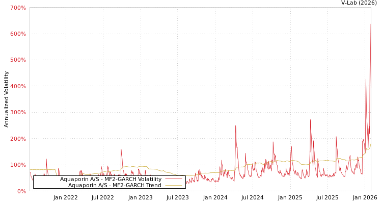 graph of Aquaporin A/S MF2-GARCH