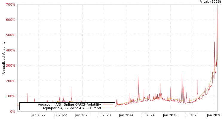 graph of Aquaporin A/S SGARCH
