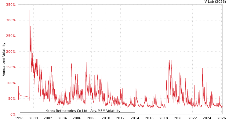 graph of Korea Refractories Co Ltd AMEM
