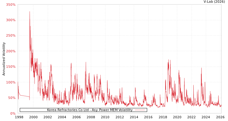 graph of Korea Refractories Co Ltd APMEM
