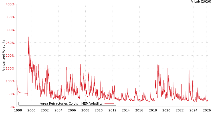 graph of Korea Refractories Co Ltd MEM