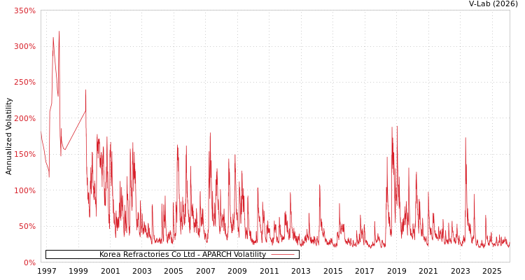 graph of Korea Refractories Co Ltd APARCH