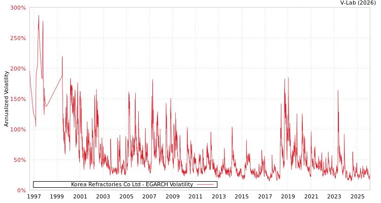 graph of Korea Refractories Co Ltd EGARCH
