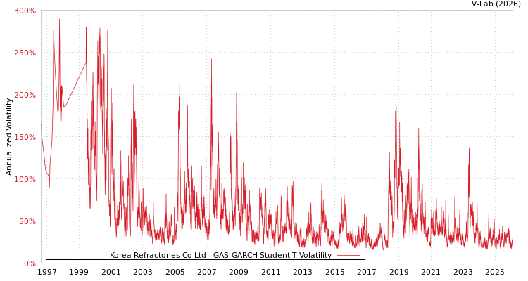 graph of Korea Refractories Co Ltd GAS-GARCH-T