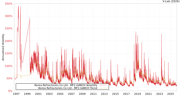 graph of Korea Refractories Co Ltd MF2-GARCH
