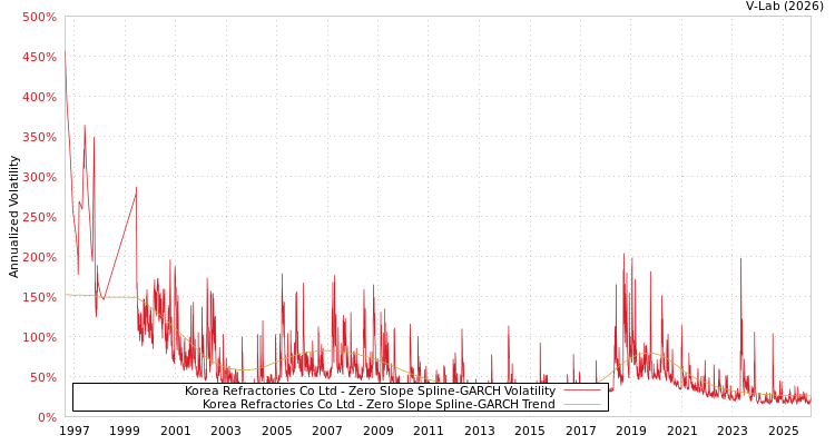 graph of Korea Refractories Co Ltd S0GARCH