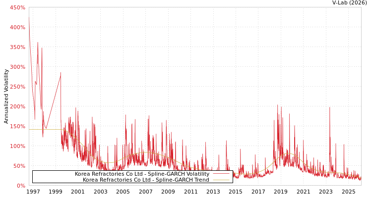 graph of Korea Refractories Co Ltd SGARCH