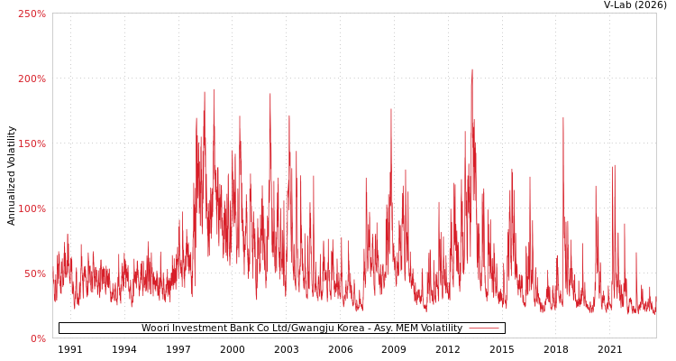 graph of Woori Investment Bank Co Ltd/Gwangju Korea AMEM