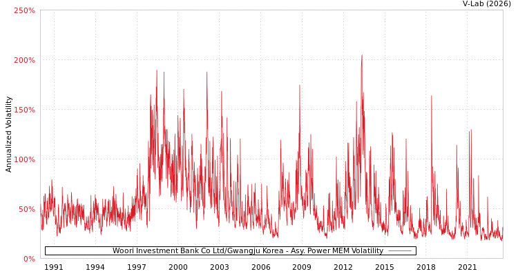 graph of Woori Investment Bank Co Ltd/Gwangju Korea APMEM