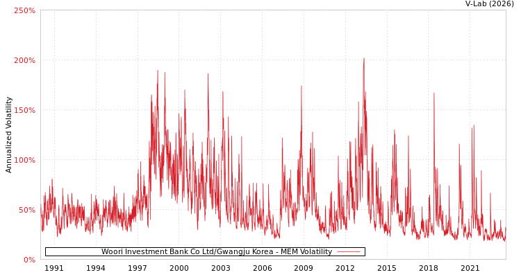 graph of Woori Investment Bank Co Ltd/Gwangju Korea MEM