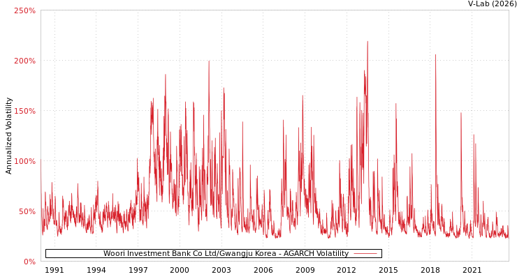 graph of Woori Investment Bank Co Ltd/Gwangju Korea AGARCH
