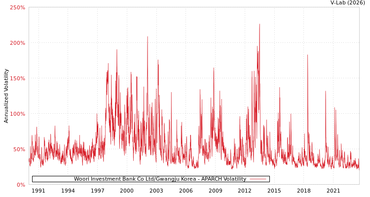 graph of Woori Investment Bank Co Ltd/Gwangju Korea APARCH