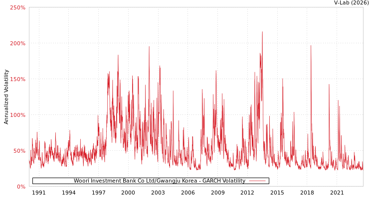 graph of Woori Investment Bank Co Ltd/Gwangju Korea GARCH