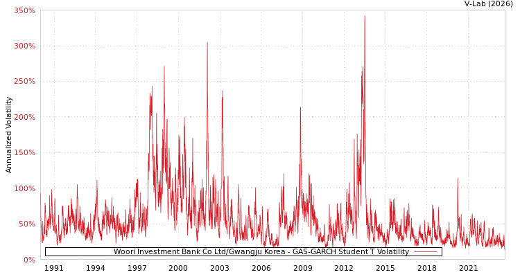 graph of Woori Investment Bank Co Ltd/Gwangju Korea GAS-GARCH-T