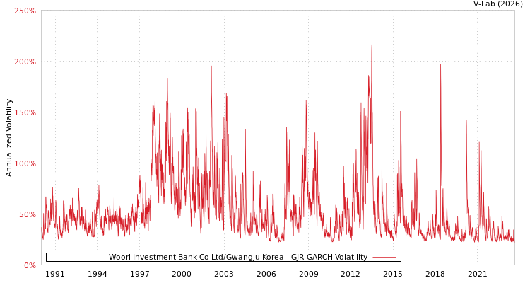 graph of Woori Investment Bank Co Ltd/Gwangju Korea GJR-GARCH
