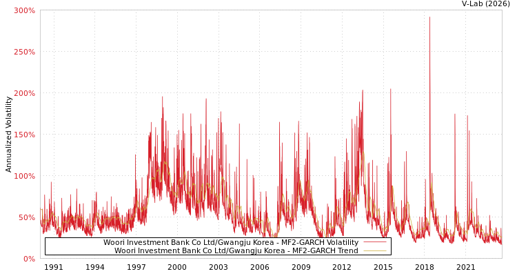 graph of Woori Investment Bank Co Ltd/Gwangju Korea MF2-GARCH